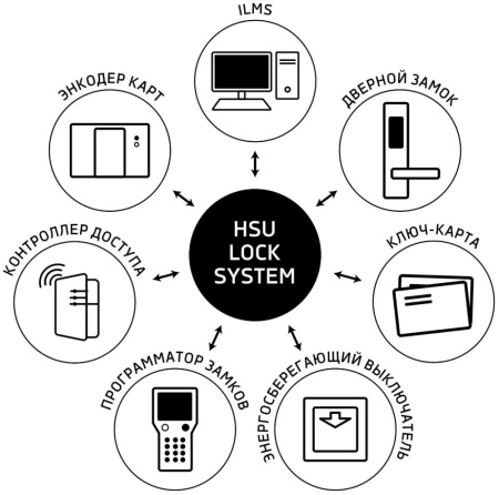 ПО управления автономными замками для гостиниц HSU ILMS
